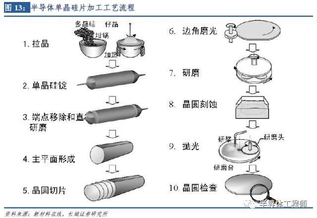 婚庆用品、生日礼品与半导体研磨工艺流程