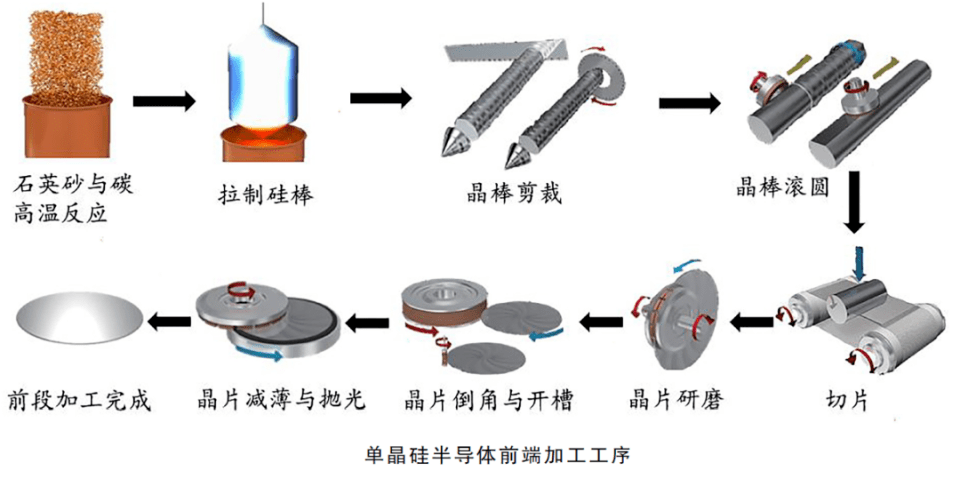 收纳用具与半导体研磨工艺流程