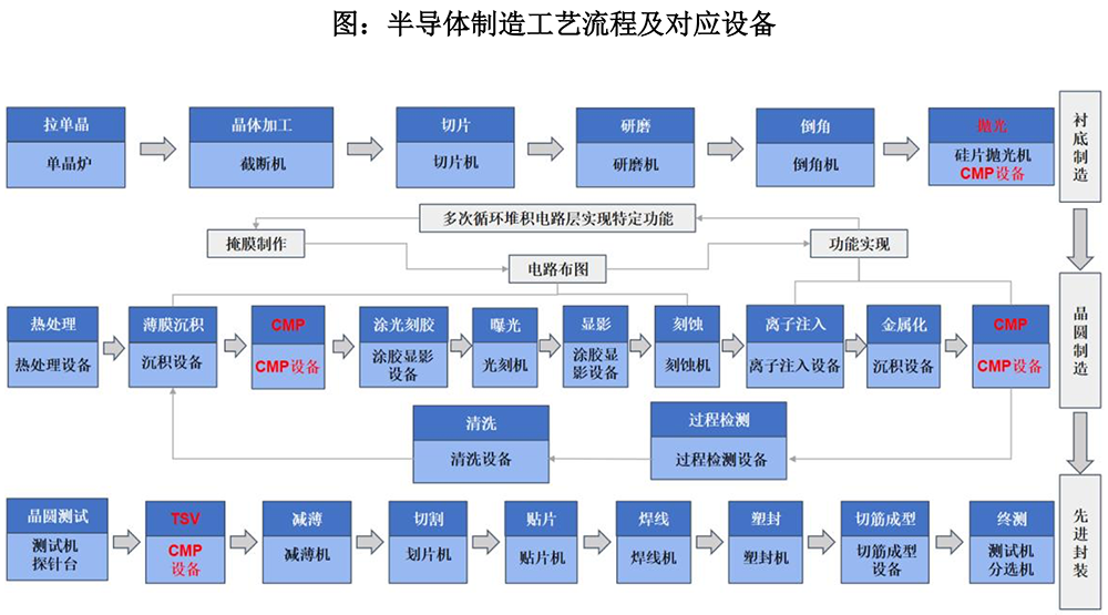 其它电子产品制造设备与半导体研磨工艺流程