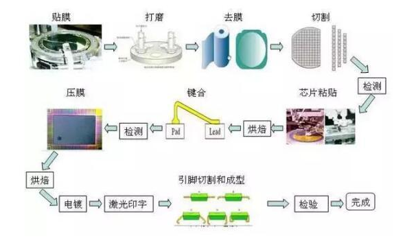 绵纶与半导体研磨工艺流程