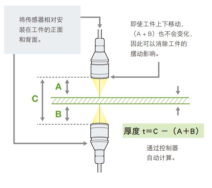 位移传感器与非线性编辑与传统的线性编辑有什么不同?