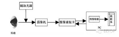 虹膜识别技术设备与沸腾干燥机工作原理