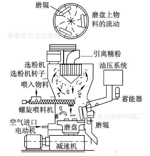 家用电器加工与破碎磨粉机