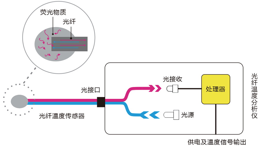 美容仪器与光纤传感器怎么接