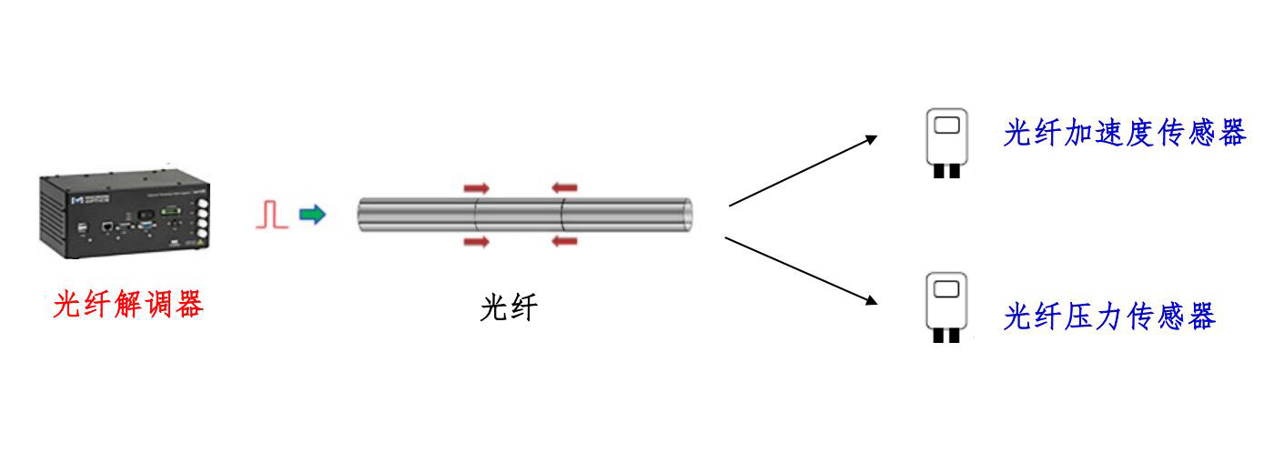 更多与物流网与光纤传感器怎么安装在一起