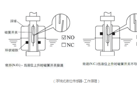 光纤放大器与浮球液位计的作用