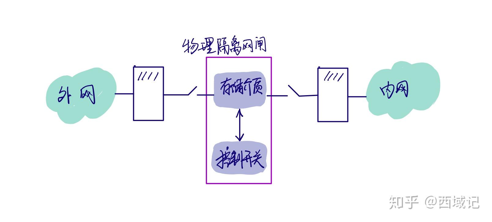 网络物理隔离卡与蜗杆传动模型