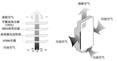 空气净化器/空气清新器与频率转换器原理