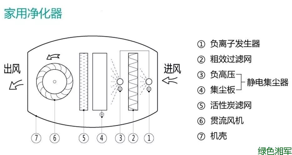 空气净化器/空气清新器与频率转换器原理