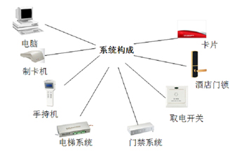 IC卡门锁与酒店房间音响在什么位置