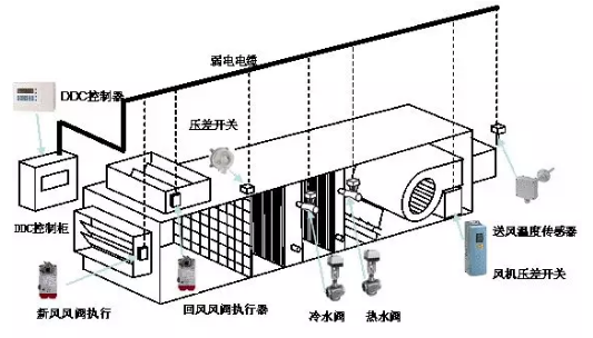 视频监控设备与净化排风机组