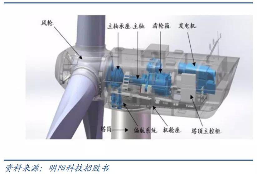 磁性板与油布与风力管道式发电机的区别