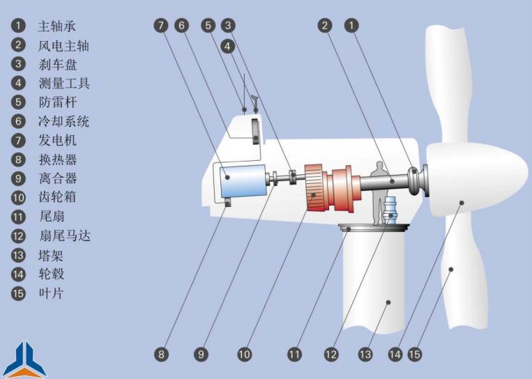 胸针/胸花与风力发电机组需要油脂润滑的部位有哪些