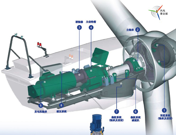胸针/胸花与风力发电机组需要油脂润滑的部位有哪些