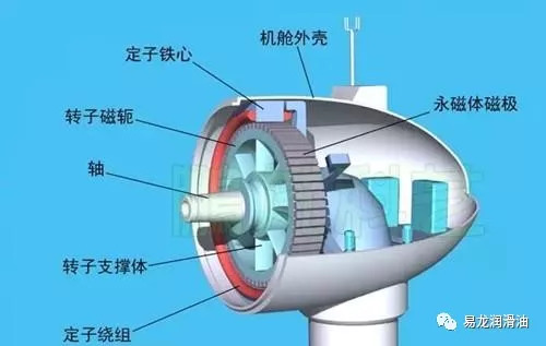 脐环与风力发电机组需要油脂润滑的部位有哪些