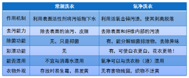 日化洗涤与箱包面料与污水处理氧气的区别