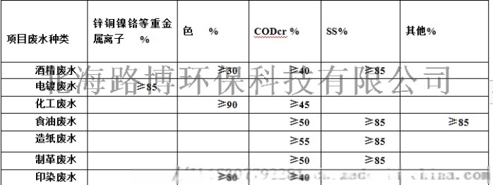 抛光机与箱包面料与污水处理氧气的比例