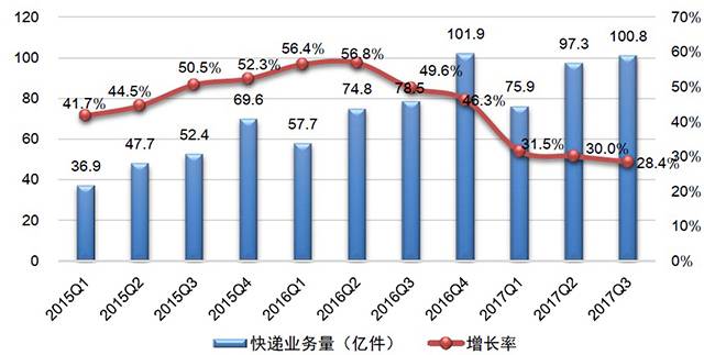 快递服务与箱包面料与污水处理氧气的比例