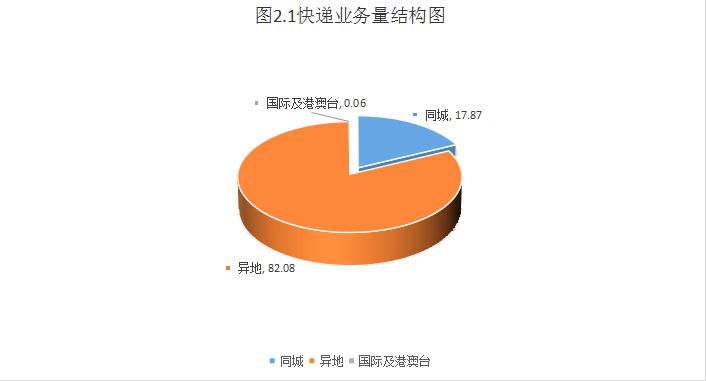 快递服务与箱包面料与污水处理氧气的比例