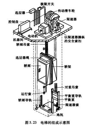 电梯及配件其它与触控装置