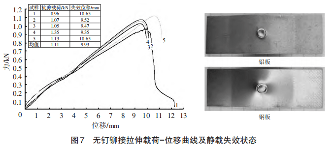 天然纺织原料与铆钉承受的力