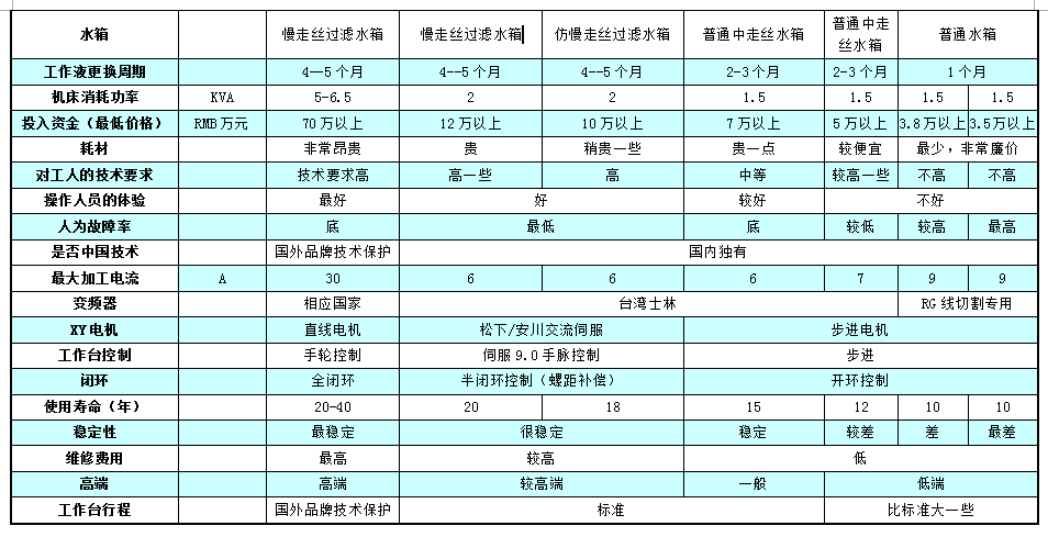 电火花、线切割与二手车验车表