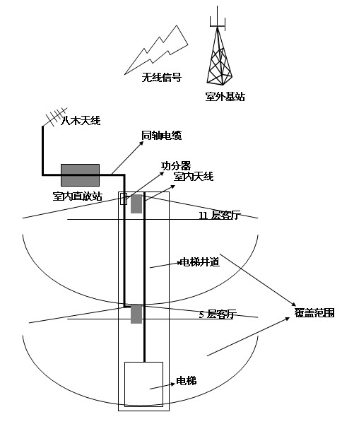 手机袋与广电信号滤波器与管道补偿器如何调整位置