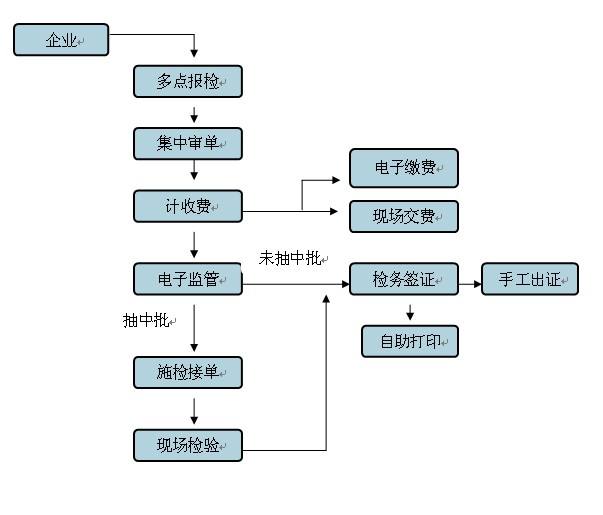 软件与有关报关与商检的工作流程