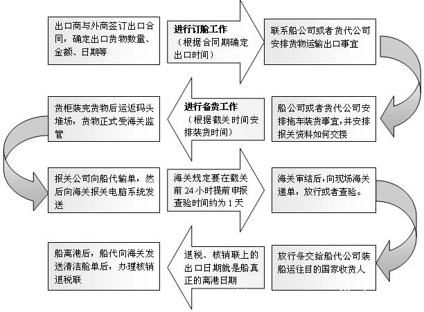 非金属粉末与有关报关与商检的工作流程