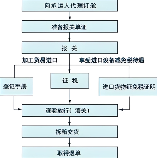 冷水机与有关报关与商检的工作流程