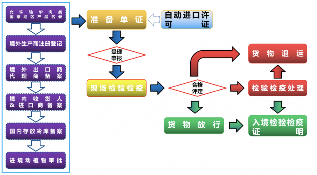 冷水机与有关报关与商检的工作流程