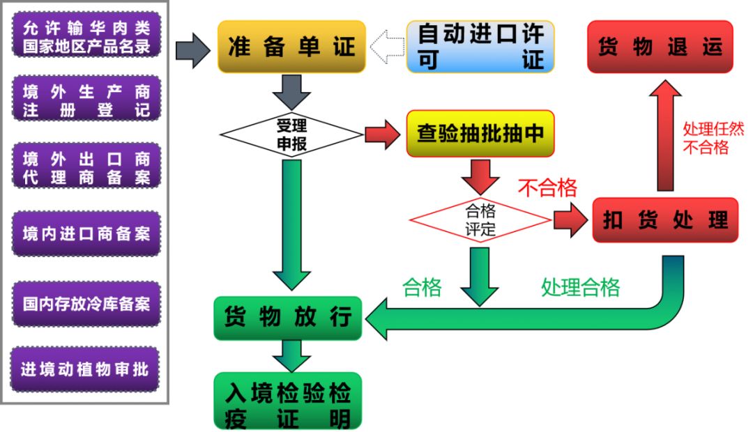 肉/蛋/奶与有关报关与商检的工作流程