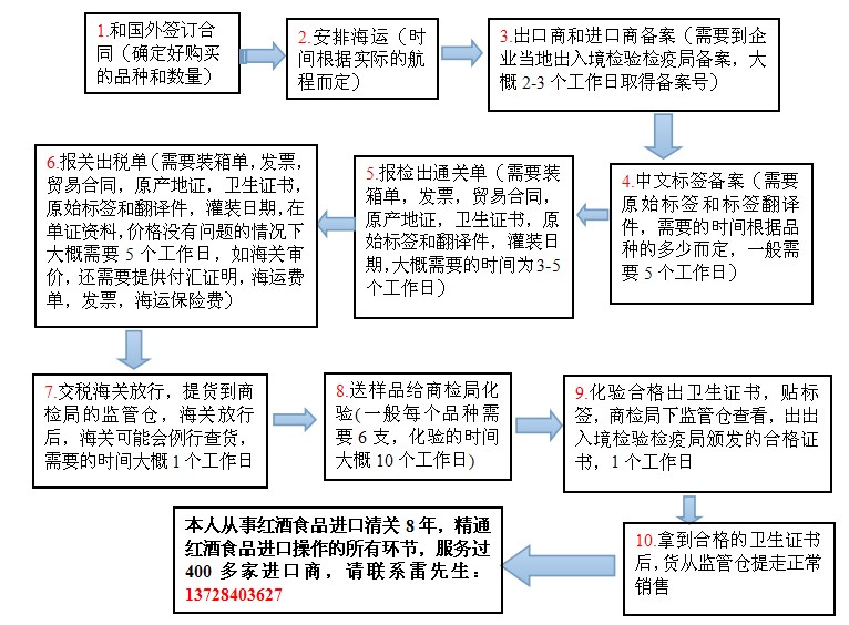 肉/蛋/奶与有关报关与商检的工作流程