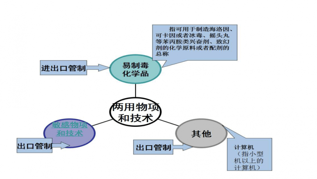 助焊剂与有关报关与商检的工作流程