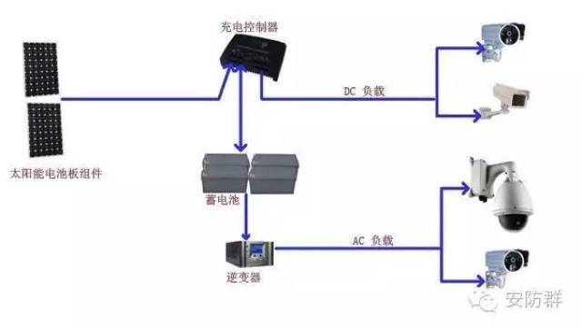 链条与监控用太阳能供电系统