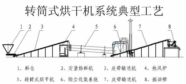 回转滚筒干燥设备与手套链条机说明书