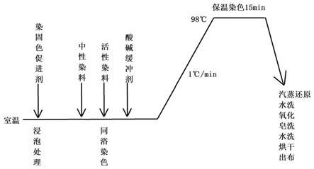 染色布与温控工艺