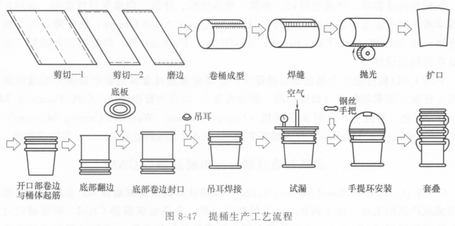 其它非机动车与简述纸包装容器的种类及其加工工艺过程