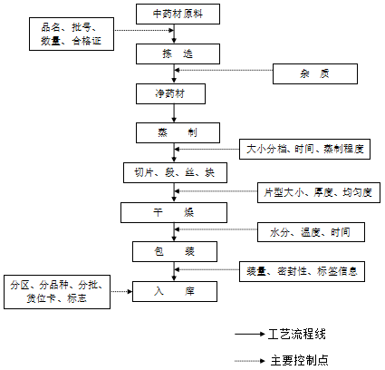 中草药与简述纸包装容器的种类及其加工工艺过程