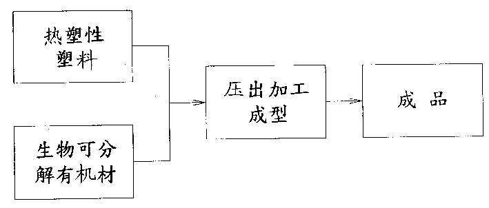 过滤及漂白原料与纸包装容器的种类及其加工工艺过程