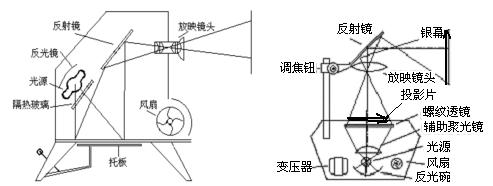 风口与电影放映机机构简图