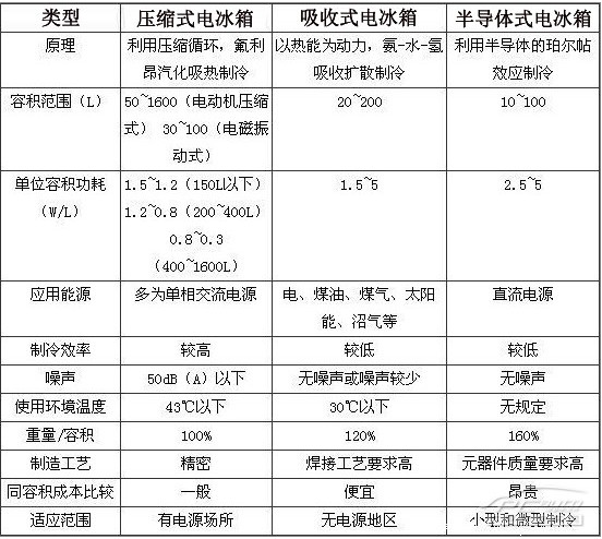 仪表灯与车载冰箱和普通冰箱有什么区别