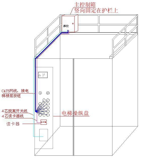 电梯及配件其它与线束与可视电话安装在什么位置合适用