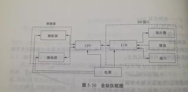 全站仪与干燥箱与调制解调器的构成是什么