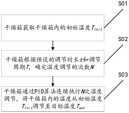  岩棉及其制品与干燥箱温控器温度怎么设置