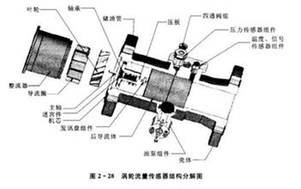 道奇与晒图机与节流式流量计组成的区别
