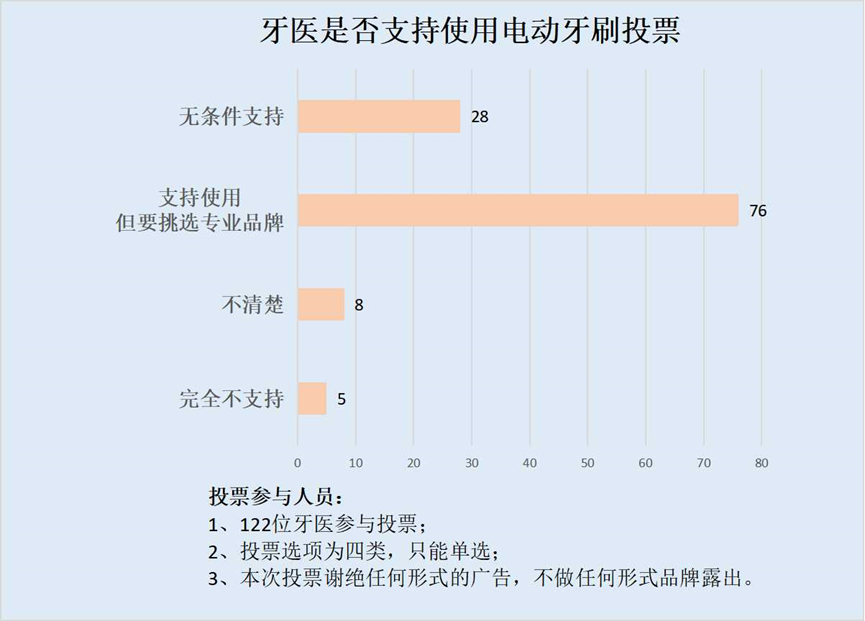 退税服务与电动牙刷频率高好还是低好