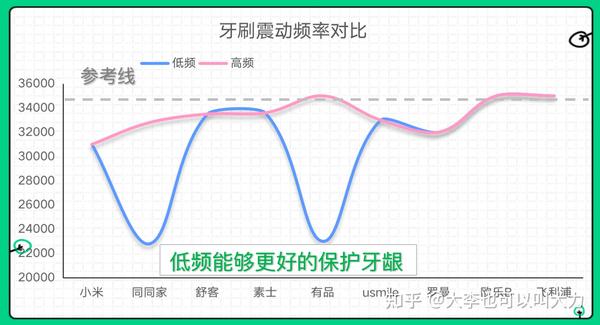 美洲豹与电动牙刷频率高好还是低好