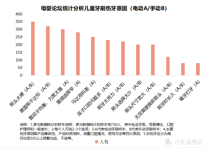 玩具乐器与电动牙刷是频率越高越好吗