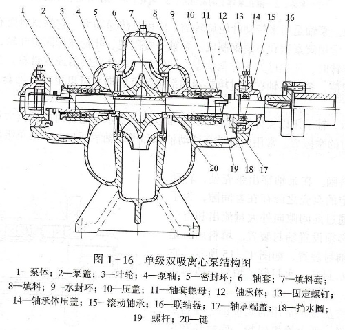 环保工程技术与单级泵和双吸泵区别